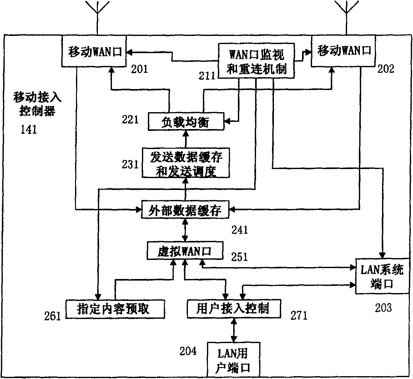 Mobile access controller, mobile locak area network and metropolitan area network, and access method