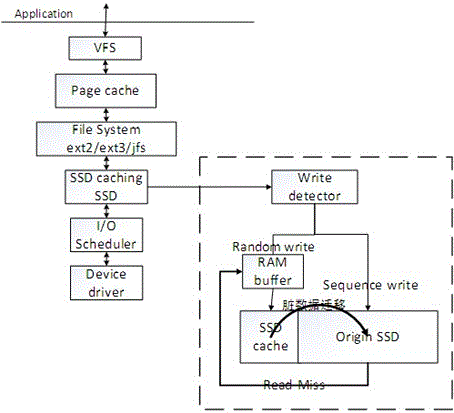 Nonvolatile cache mechanism facing SSD