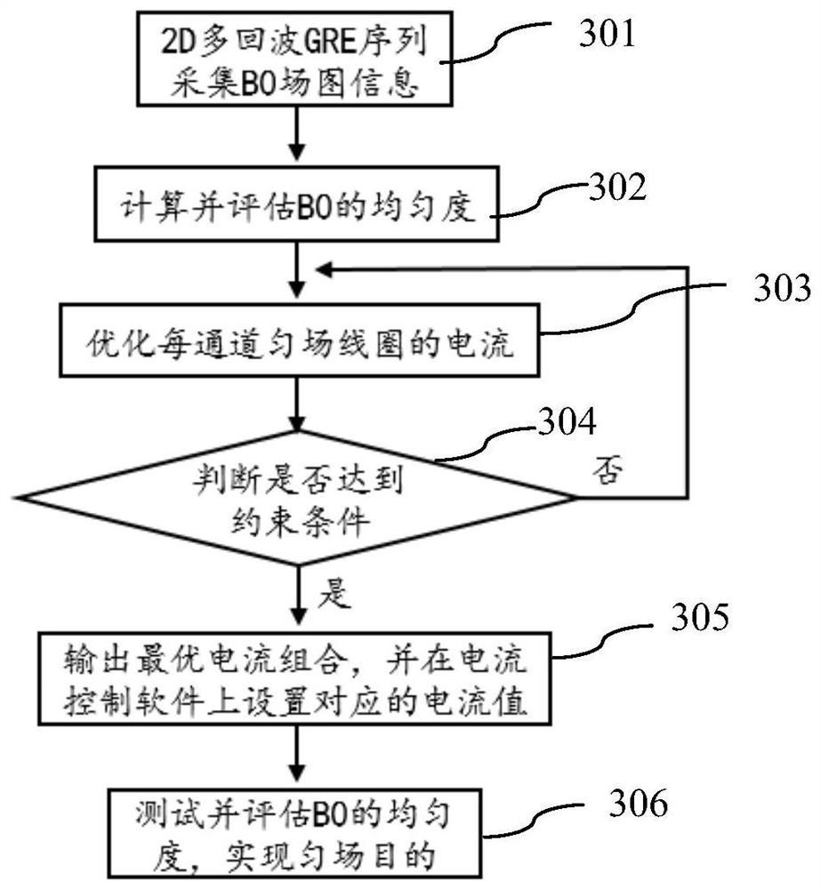 A local shimming system and shimming method for magnetic resonance imaging