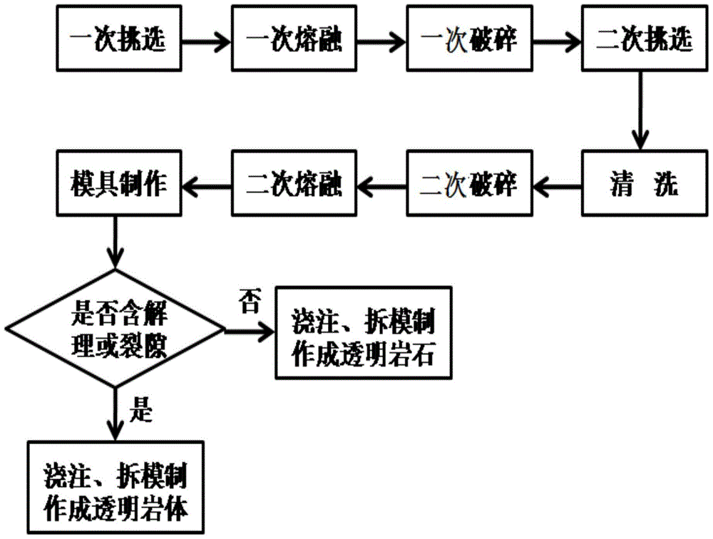 Application of natural silica material in making transparent rock and transparent rock mass