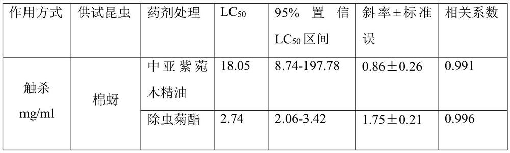 Application of Asterothamnus centrali-asiaticus in biological prevention and control, biological prevention and control medicament and preparation method of biological prevention and control medicament