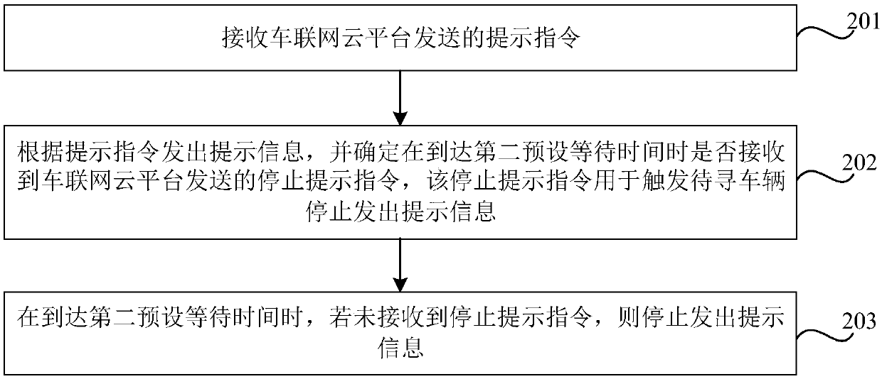 Vehicle prompt message sending control method and device, Internet of Vehicles cloud platform and vehicle