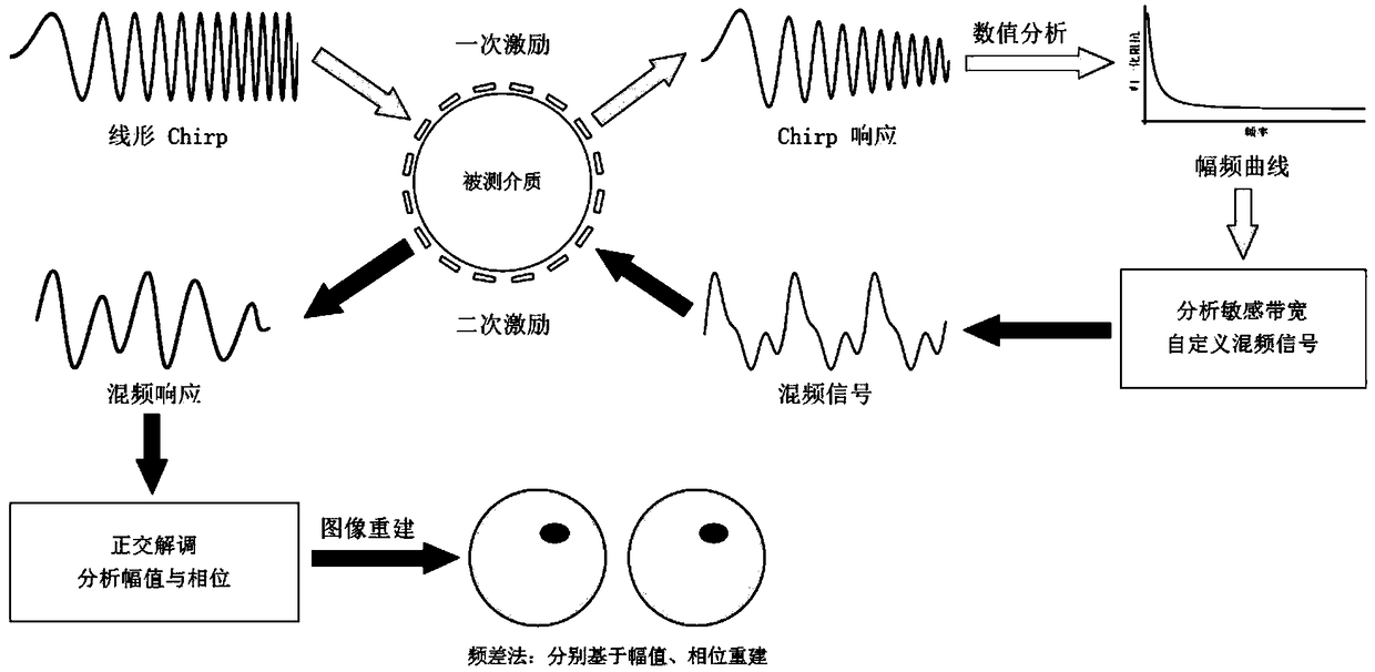 Adaptive broadband electrical impedance tomography method for electrical spectrum characterization