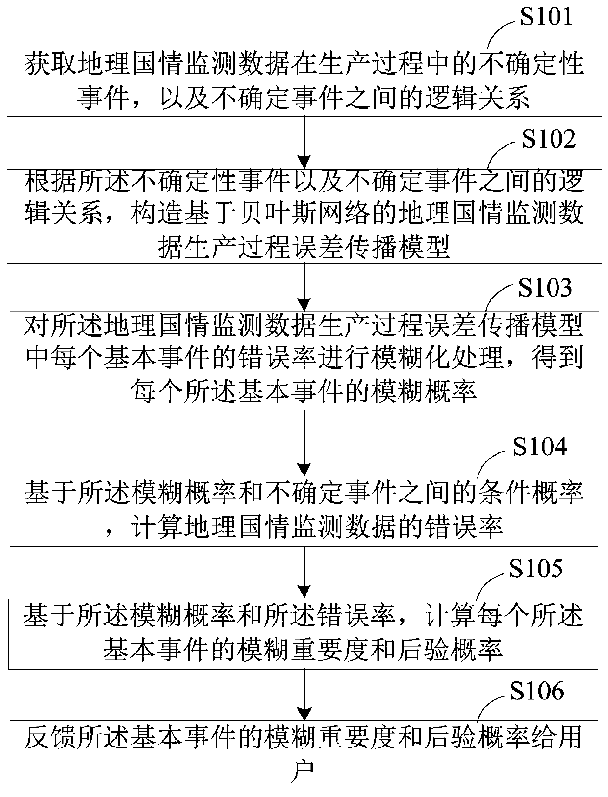 Quality control method, device and terminal equipment for geographic national conditions monitoring data