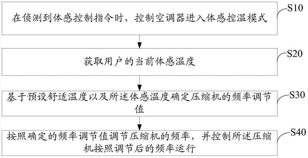 Air-conditioner control method and system