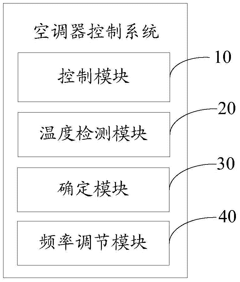 Air-conditioner control method and system