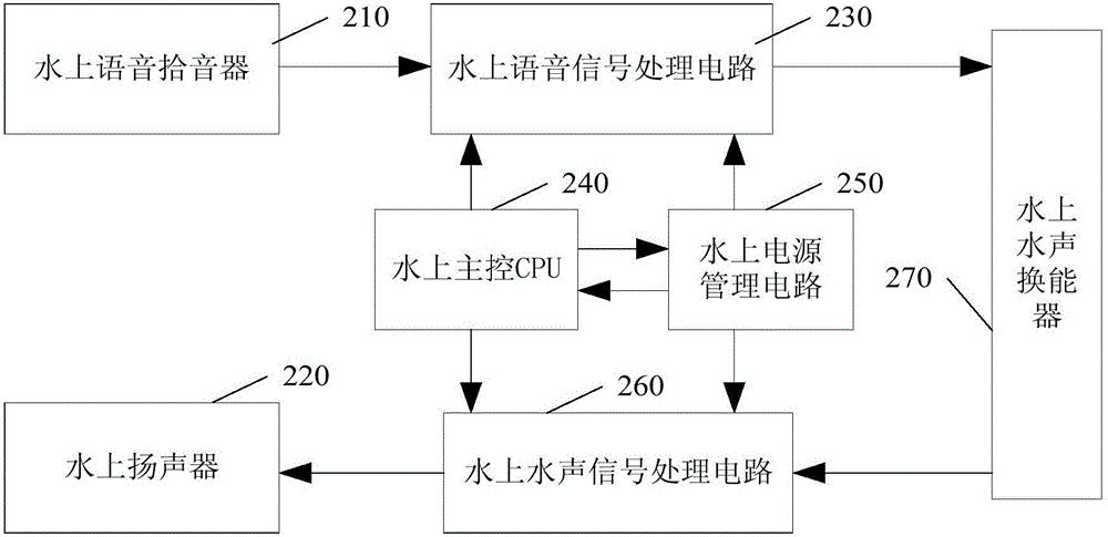 Underwater voice transceiver, overwater voice transceiver and underwater sound intercom system