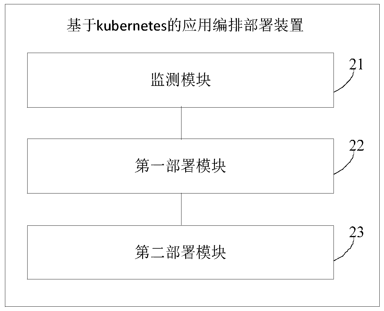Application arrangement and deployment method and device based on kubernetes