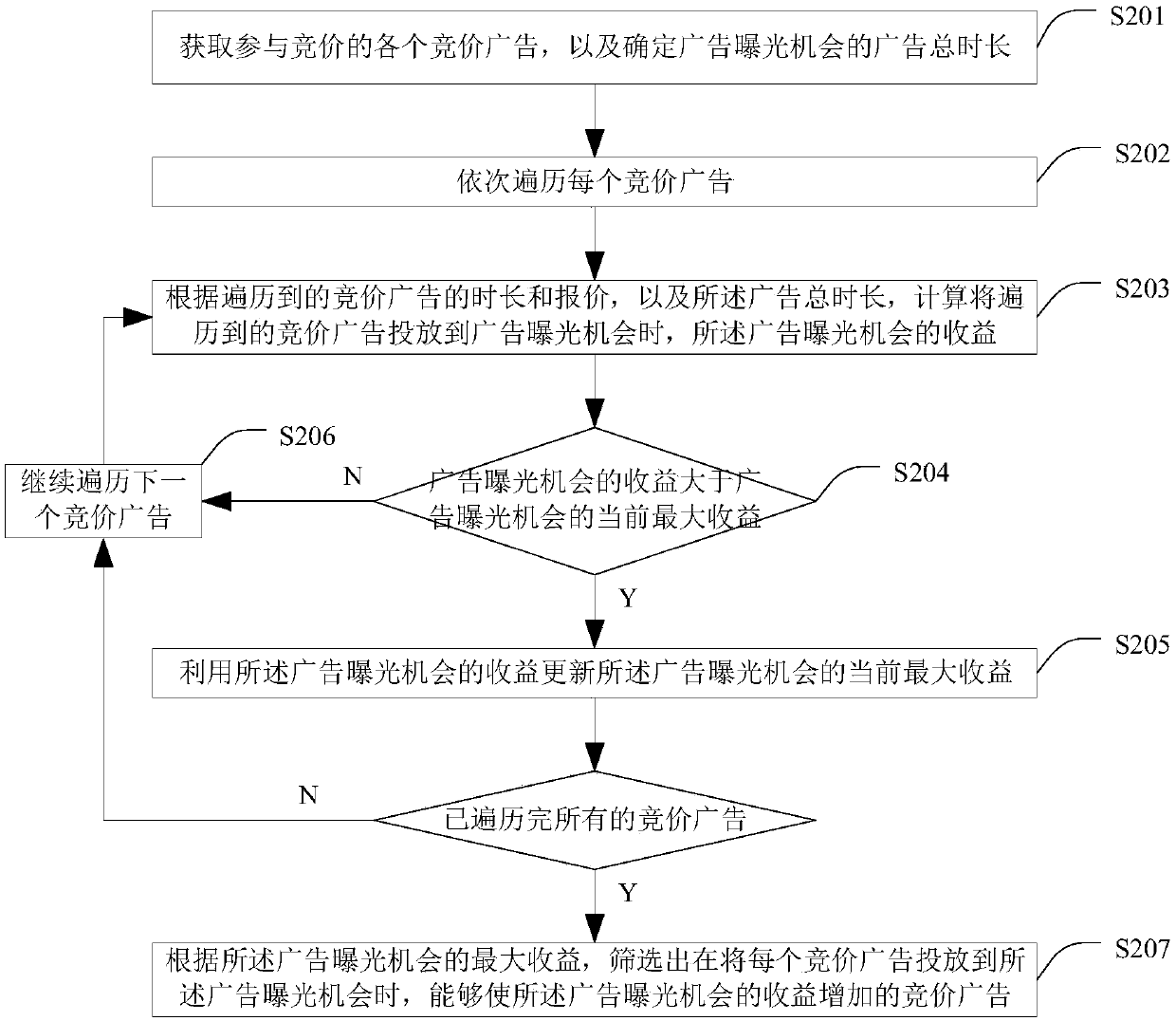 Method and device for screening bidding advertisements