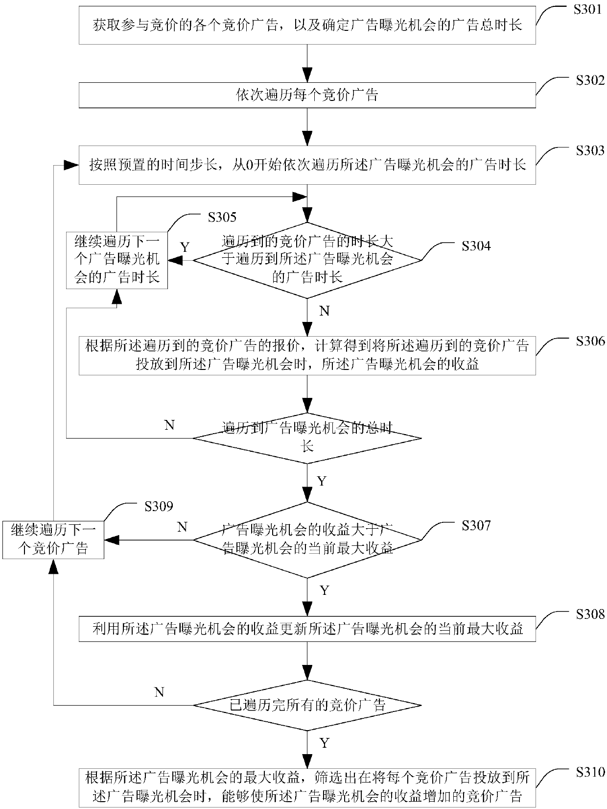 Method and device for screening bidding advertisements