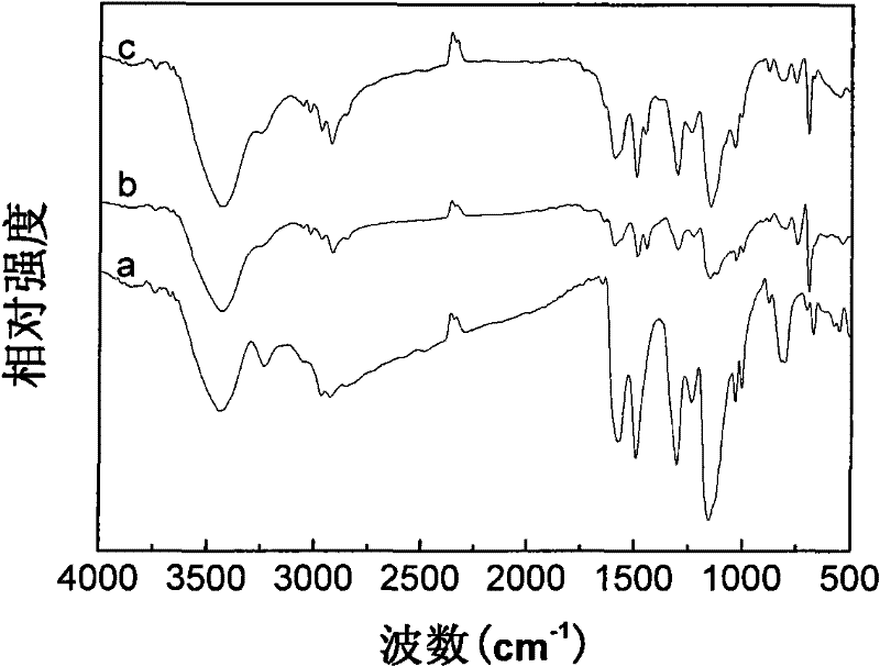 Method for preparing fully organic high-dielectric copolymers with side chains containing polyaniline chain segments