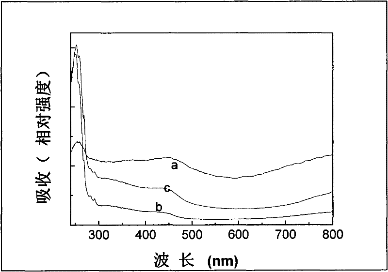 Method for preparing fully organic high-dielectric copolymers with side chains containing polyaniline chain segments