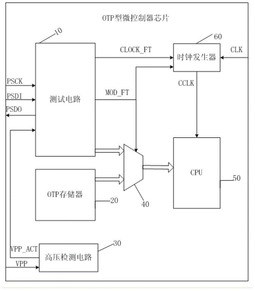 One-time programmable microcontroller chip based test circuit and test method