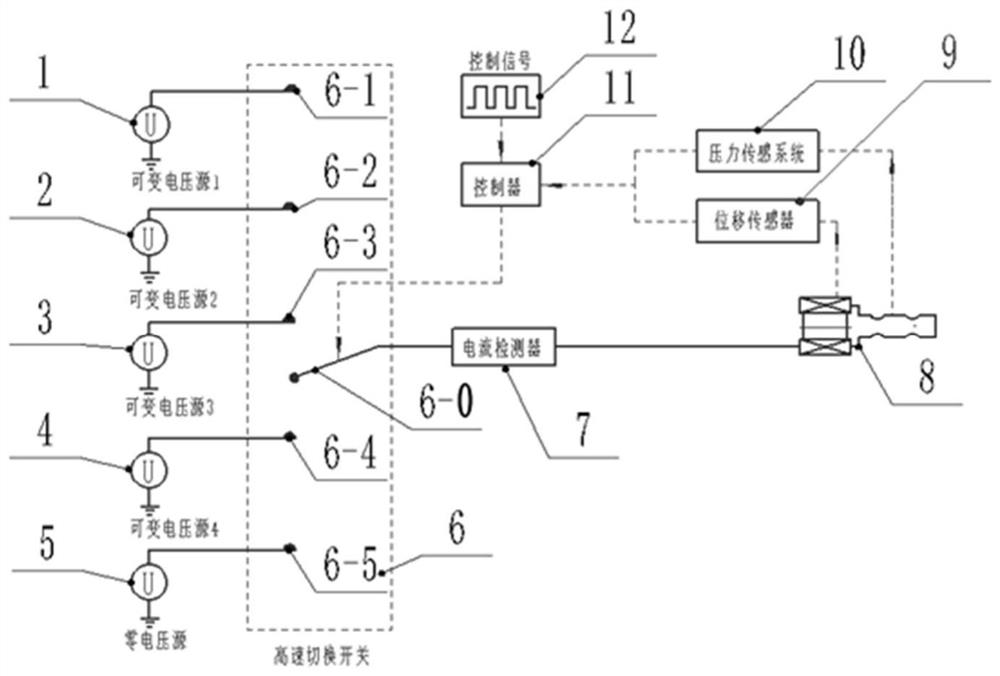 A method for realizing variable dynamic characteristics of solenoid valves in each stage by switching multiple voltage sources