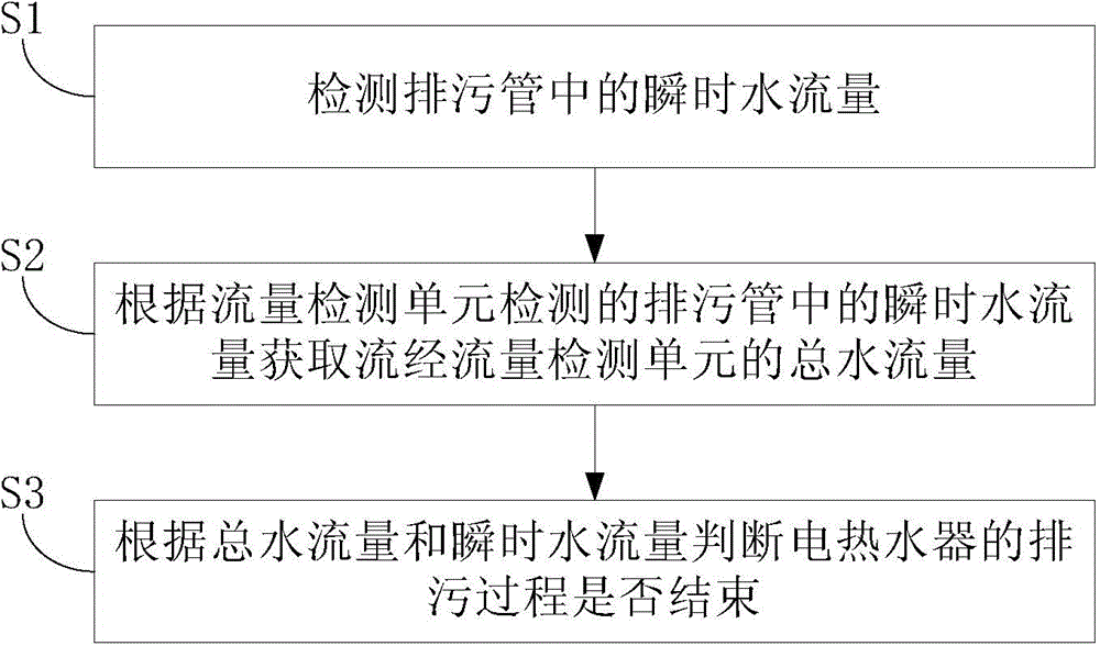 Electric water heater and drainage detection method thereof