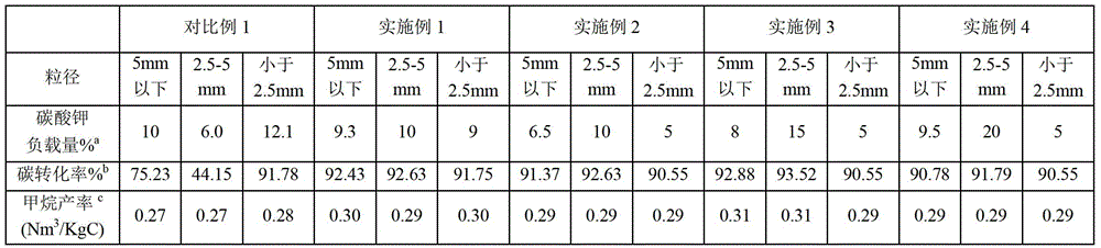 A kind of coal catalytic gasification reaction material and its preparation method and application