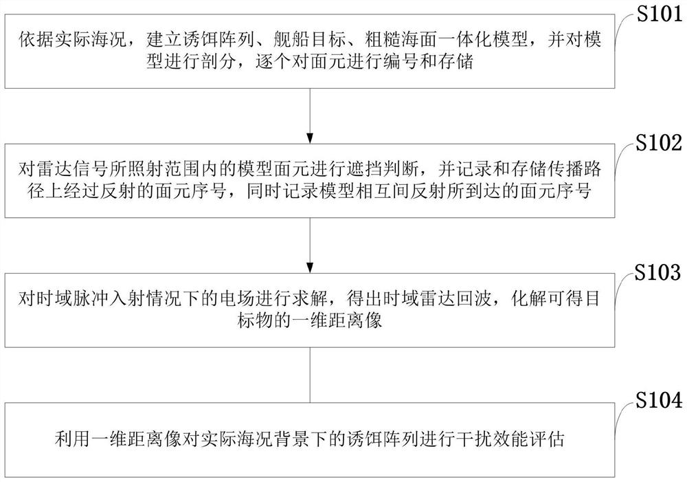 Bait array interference performance analysis method based on one-dimensional range profile