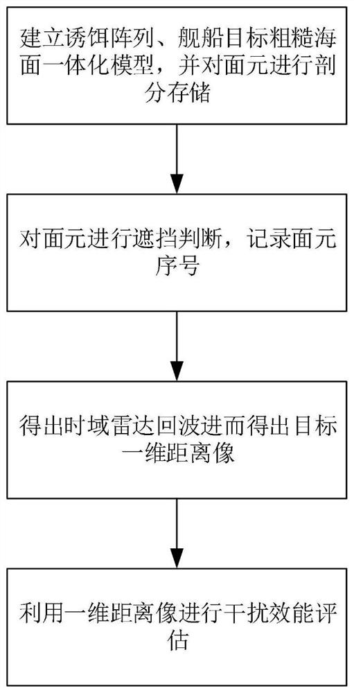 Bait array interference performance analysis method based on one-dimensional range profile