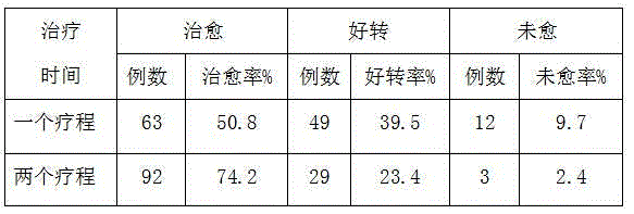 Chinese medicine preparation for treating vulva ulcer and preparing method thereof