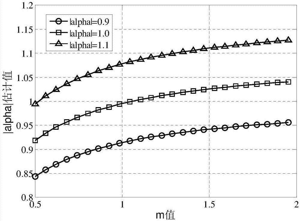 Calibration method for polarization synthetic-aperture radar