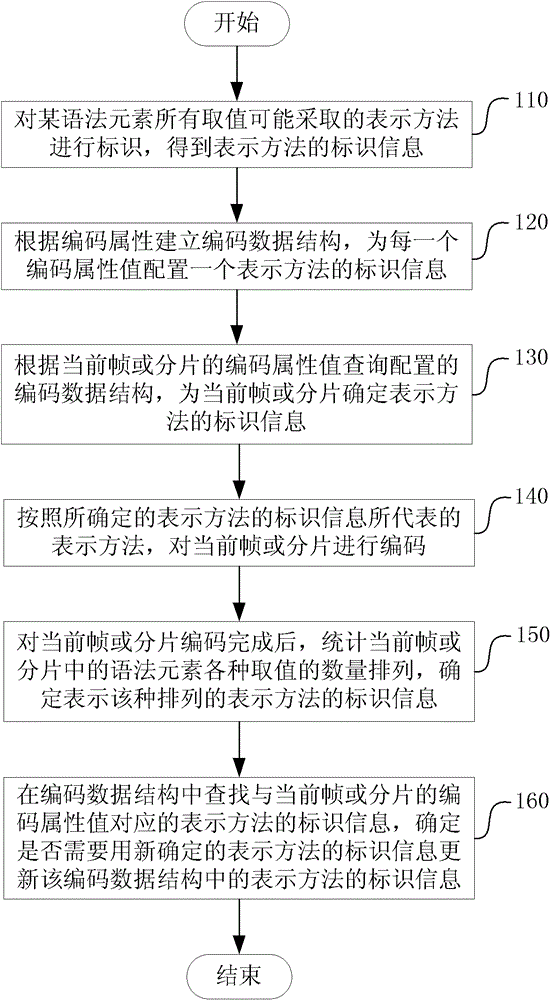 Method and device for encoding syntax elements