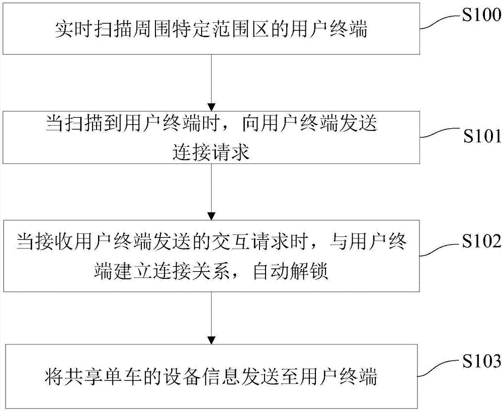 Shared bicycle interaction method and system