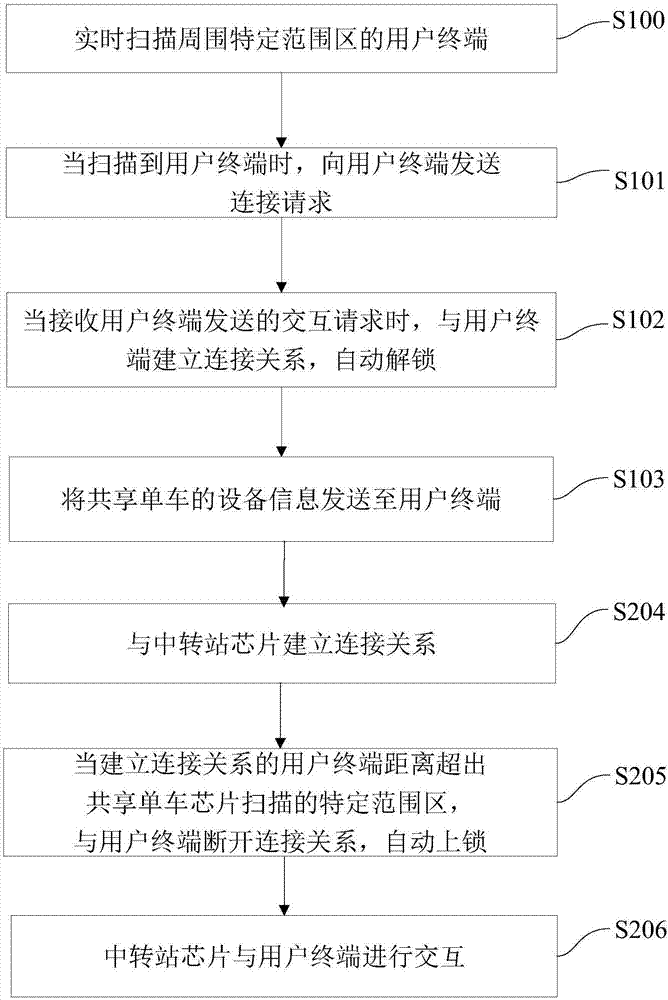 Shared bicycle interaction method and system