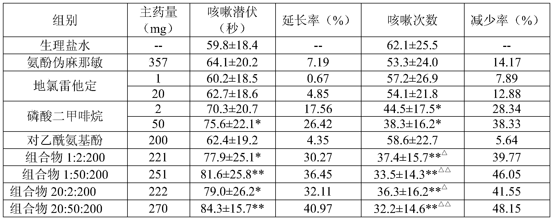 Pharmaceutical composition containing desloratadine and dimemorfan phosphate