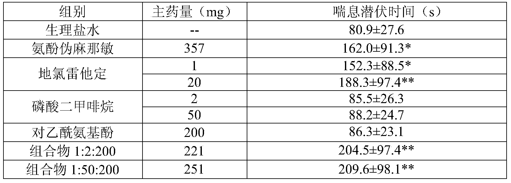 Pharmaceutical composition containing desloratadine and dimemorfan phosphate