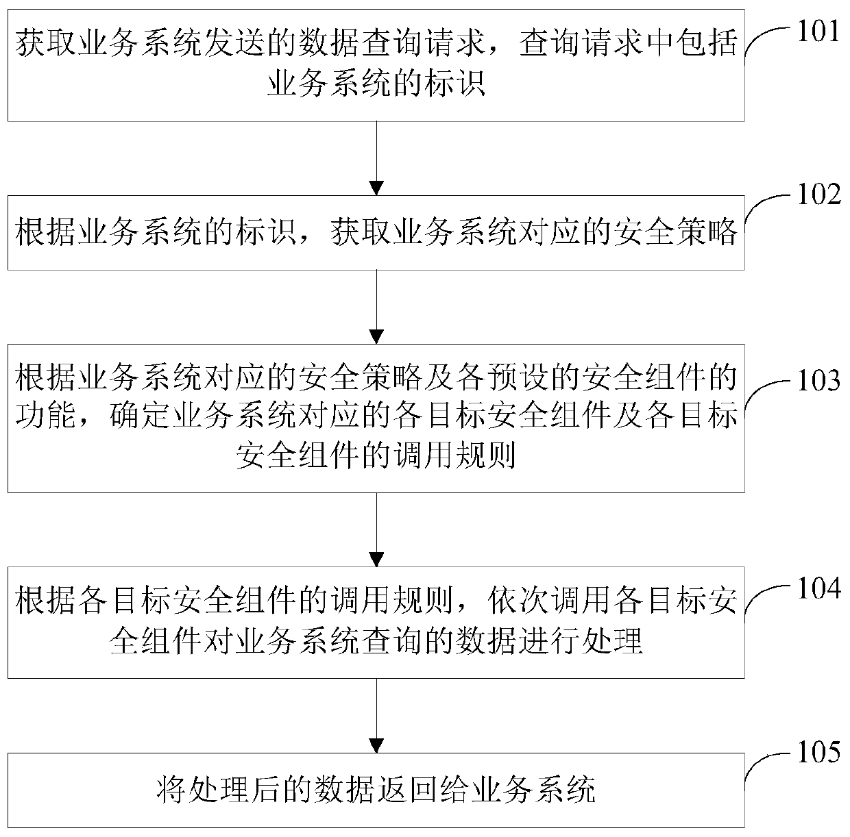 Service data security processing method and device, computer equipment and storage medium