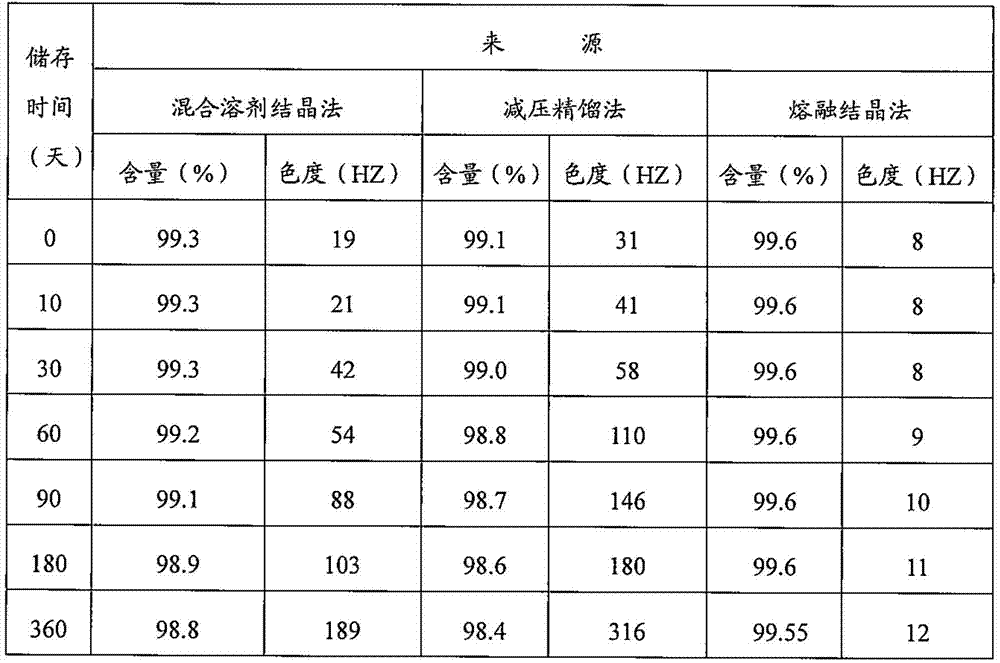 Method for continuously producing triacetonamine with high stability by using melt crystallization technology