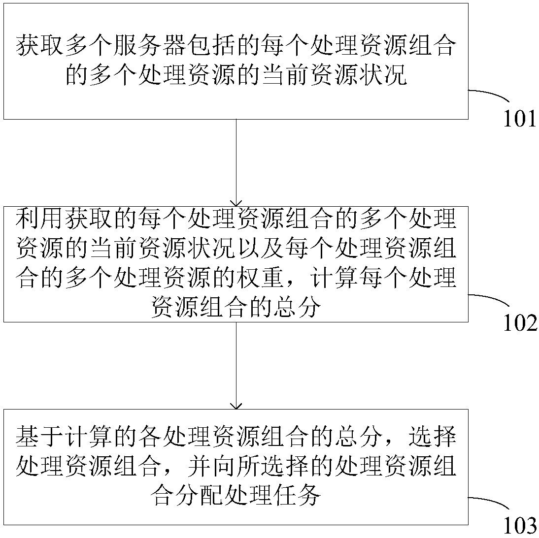 Task allocation method and system for distributed system