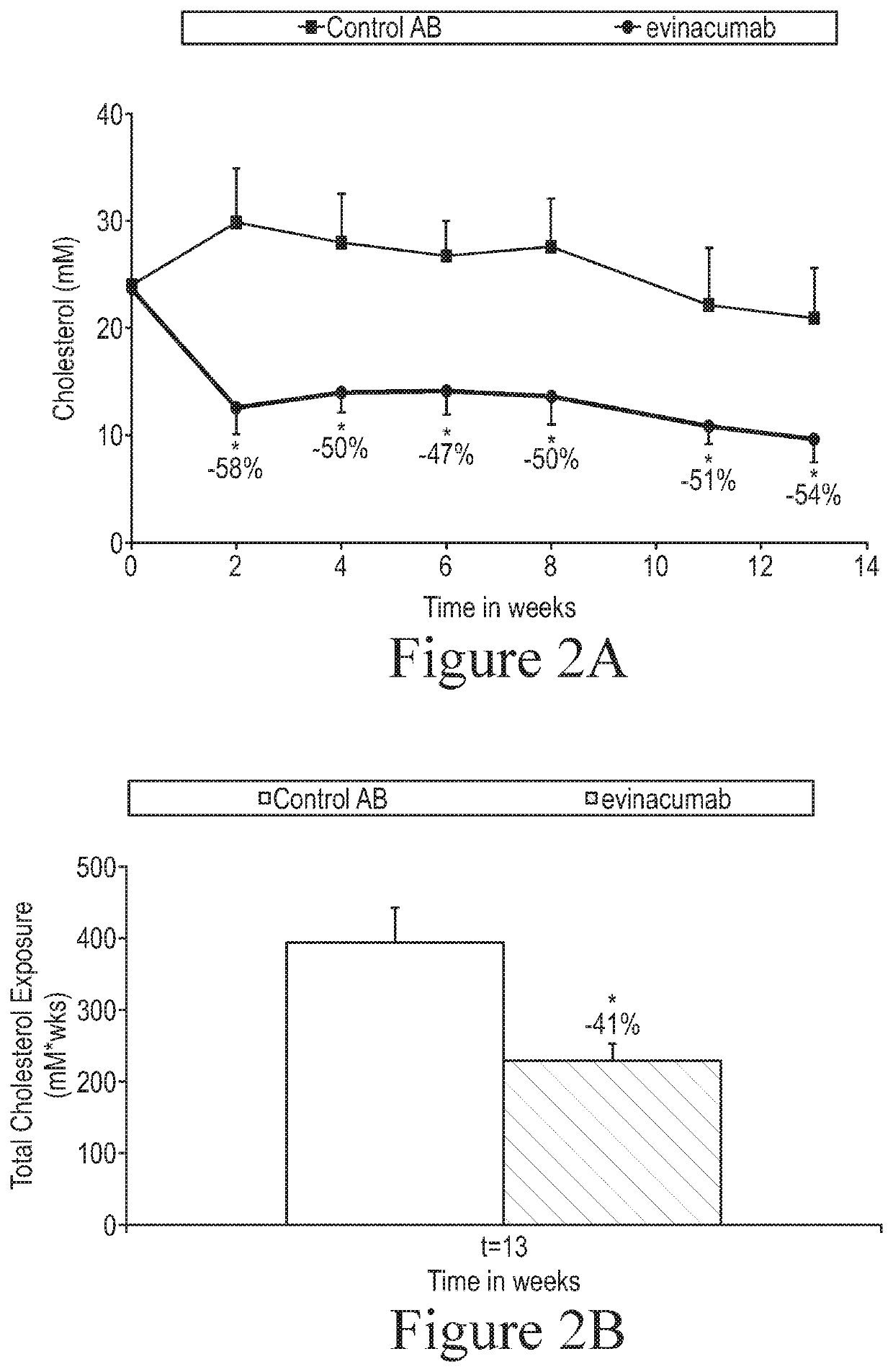 Methods for treating or preventing atherosclerosis by administering an inhibitor of angptl3