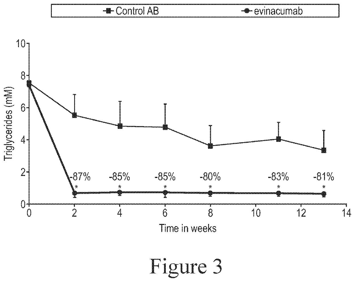 Methods for treating or preventing atherosclerosis by administering an inhibitor of angptl3