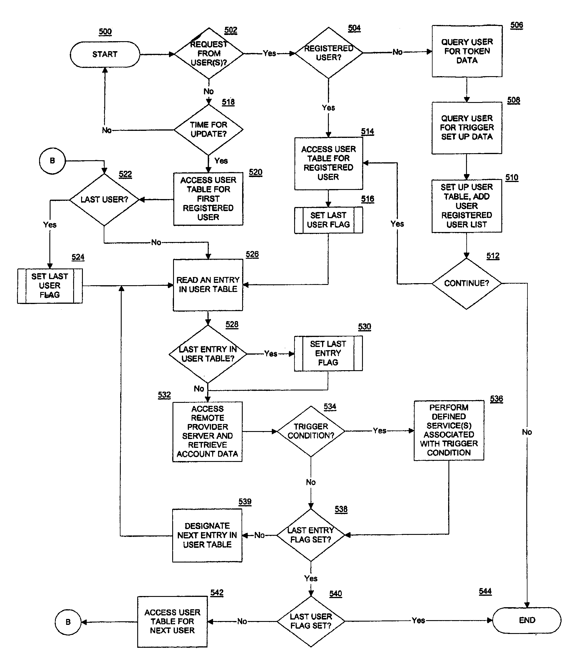 Method and system for managing service accounts