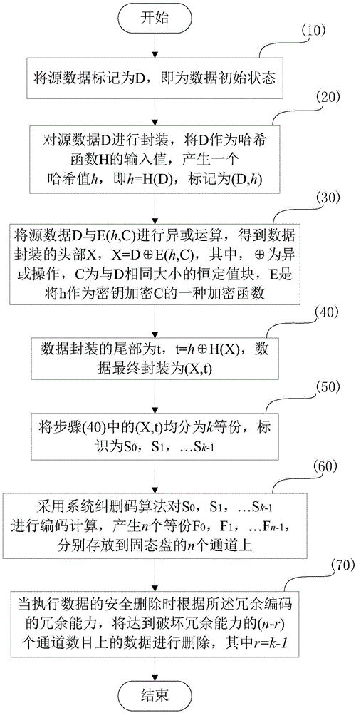 Secure deletion method for data in solid-state disk on basis of flash memory