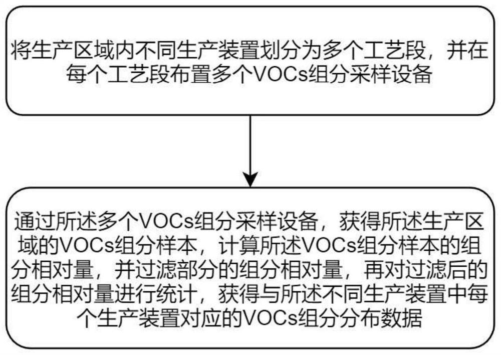 Method and system for identifying production device based on VOCs components