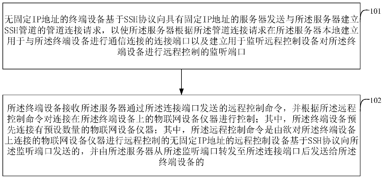 Internet of Things device remote control method and system