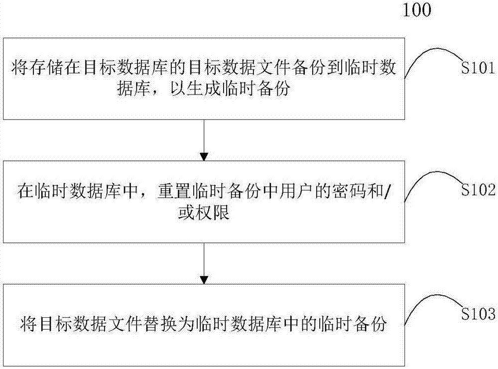 Database management method, device and system and storage medium and device