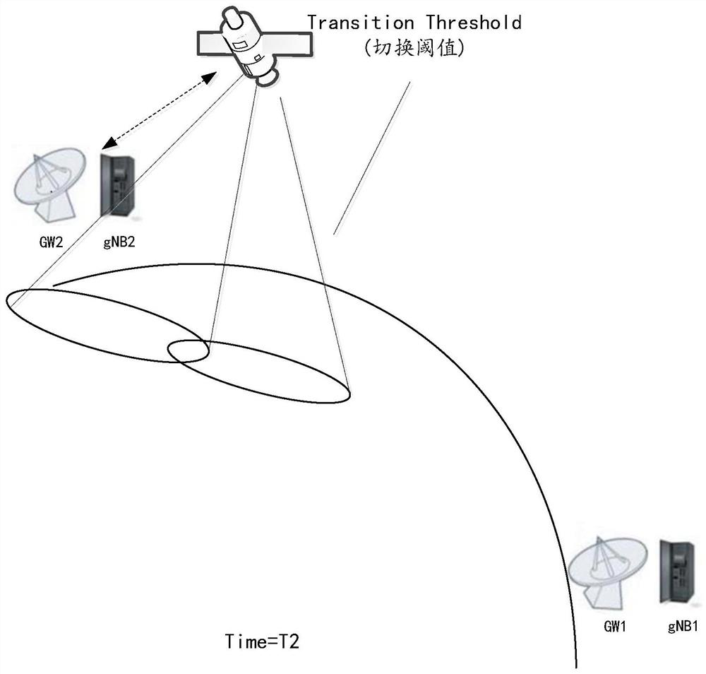 Feed link, user equipment handover method, equipment and device belonging to satellite