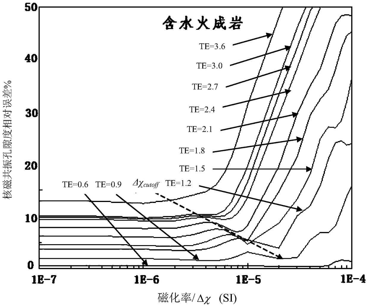 A method of correcting the NMR porosity of igneous rocks using a chart