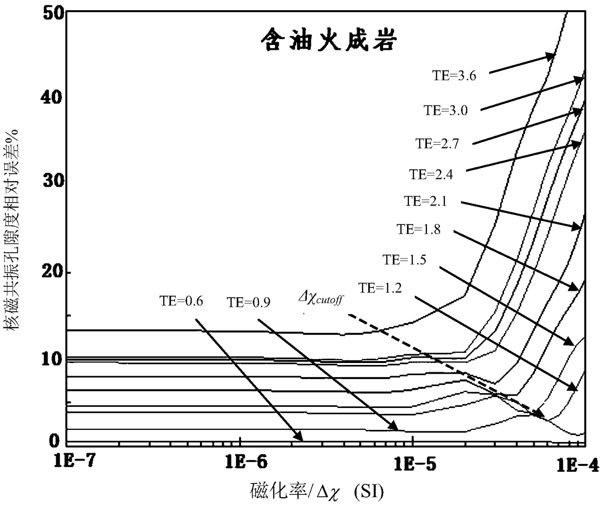 A method of correcting the NMR porosity of igneous rocks using a chart