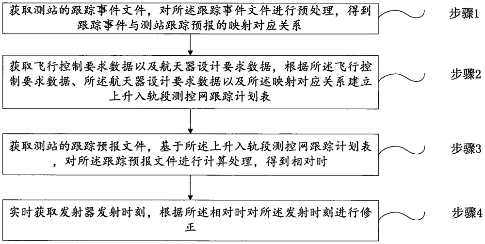 Aerospace launch time correction method and system, storage medium and electronic equipment
