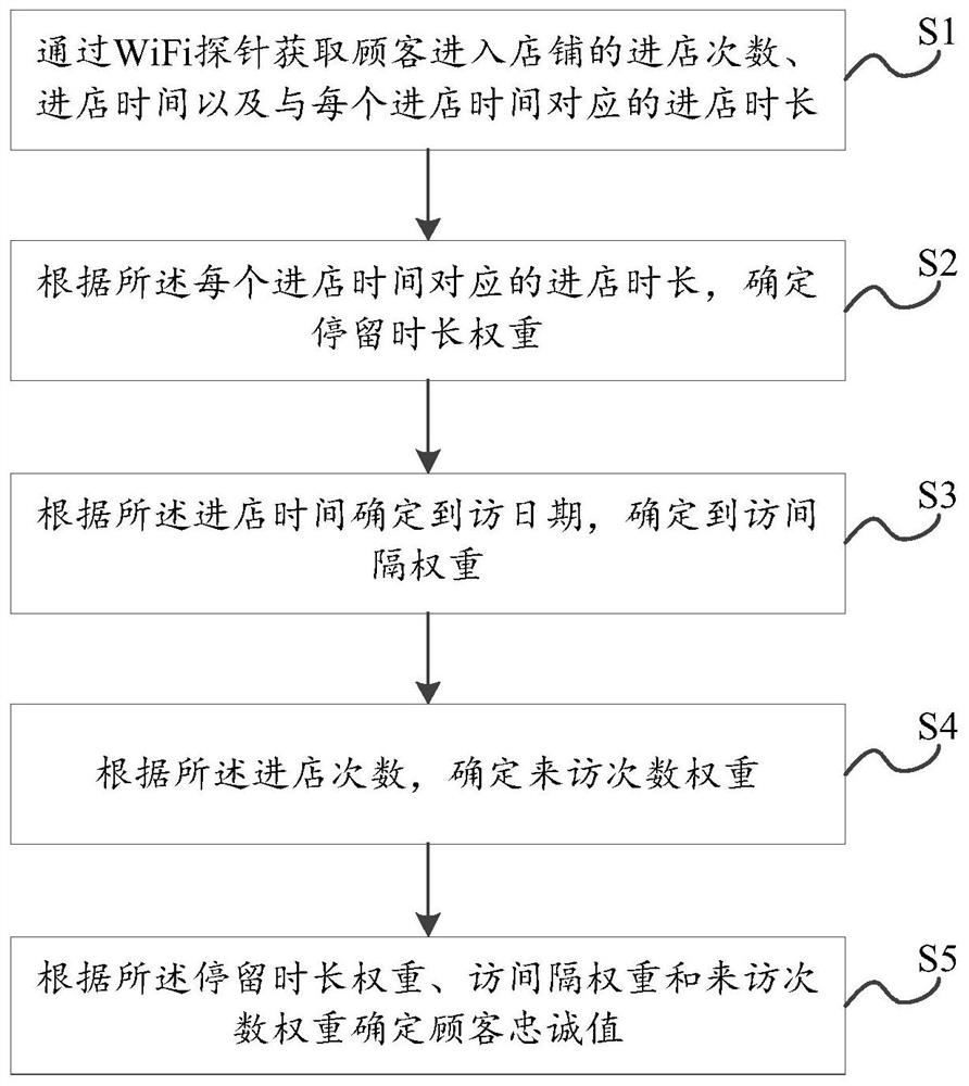 Customer loyalty information processing method and device