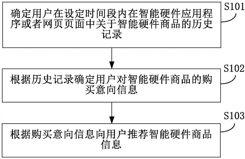 Commodity information recommending method and device