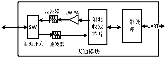 A communication and positioning integrated terminal based on Beidou and Tiantong satellites