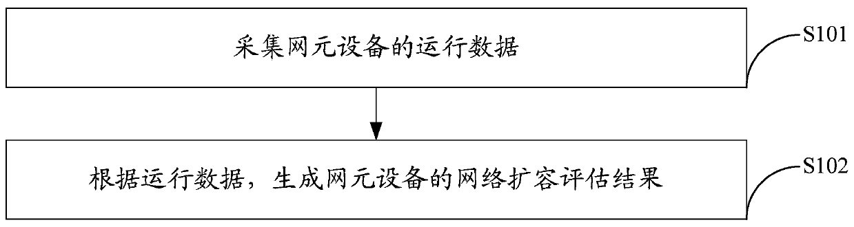 Method, device and server for evaluating network capacity expansion