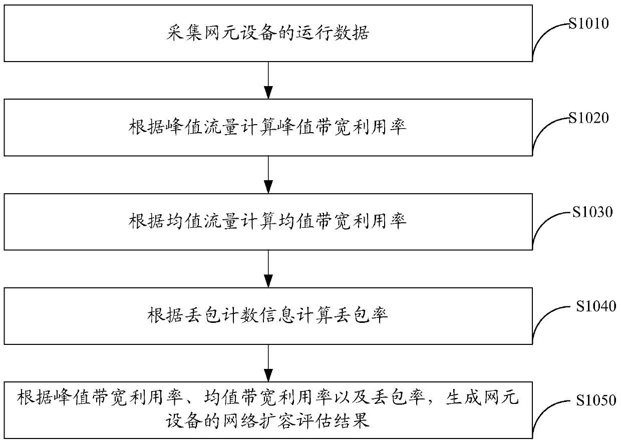 Method, device and server for evaluating network capacity expansion