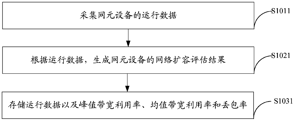 Method, device and server for evaluating network capacity expansion