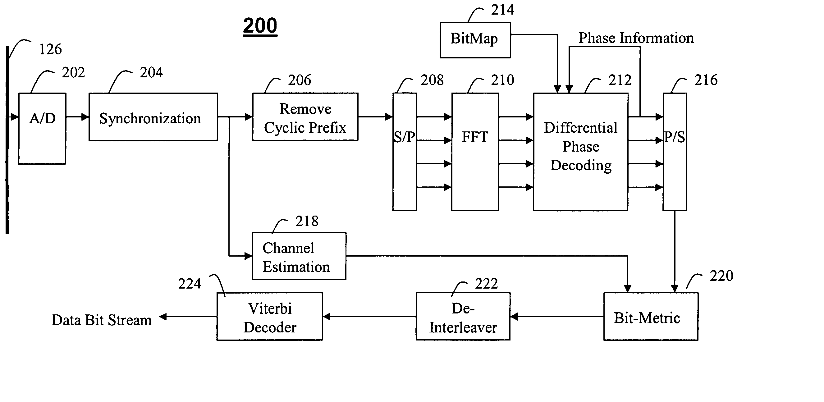 Multi-layer differential phase shift keying with bit-interleaved coded modulation and OFDM